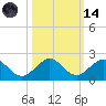 Oleta River State Park tide chart for Saturday, October 14, 2023