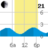 Oleta River State Park tide chart for Saturday, October 21, 2023