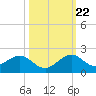Oleta River State Park tide chart for Sunday, October 22, 2023