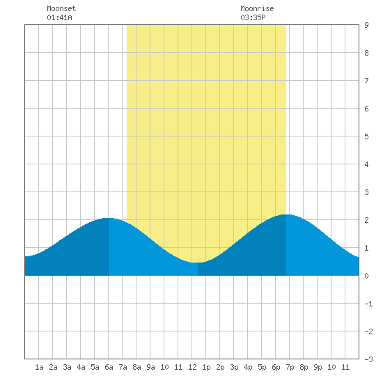 Oleta River State Park tide chart for Monday, October 23, 2023