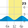 Oleta River State Park tide chart for Monday, October 23, 2023