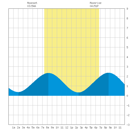 Oleta River State Park tide chart for Wednesday, October 25, 2023