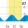 Oleta River State Park tide chart for Friday, October 27, 2023