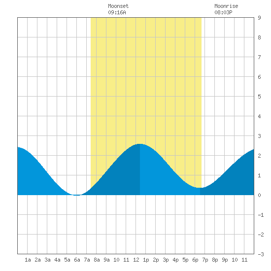 Oleta River State Park tide chart for Monday, October 30, 2023