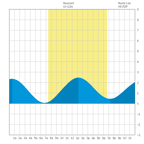 Oleta River State Park tide chart for Tuesday, October 31, 2023