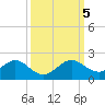 Oleta River State Park tide chart for Thursday, October 5, 2023