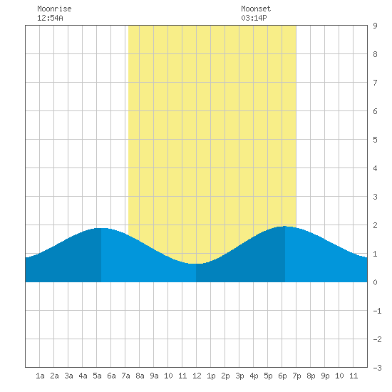 Oleta River State Park tide chart for Saturday, October 7, 2023