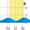 Oleta River State Park tide chart for Sunday, October 8, 2023