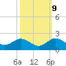 Oleta River State Park tide chart for Monday, October 9, 2023