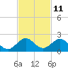 Oleta River State Park tide chart for Saturday, November 11, 2023