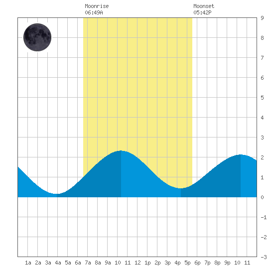 Oleta River State Park tide chart for Monday, November 13, 2023