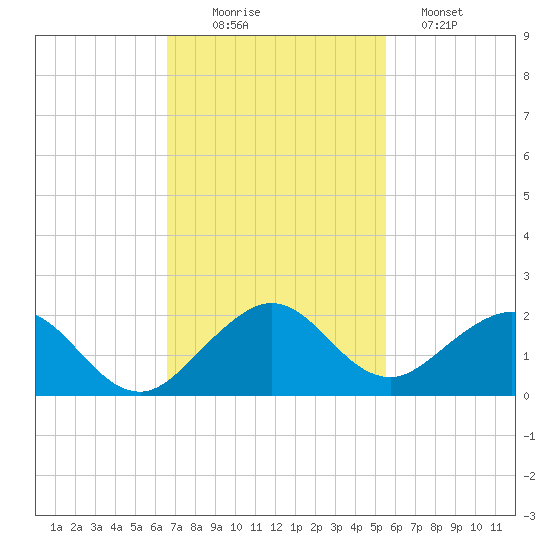 Oleta River State Park tide chart for Wednesday, November 15, 2023