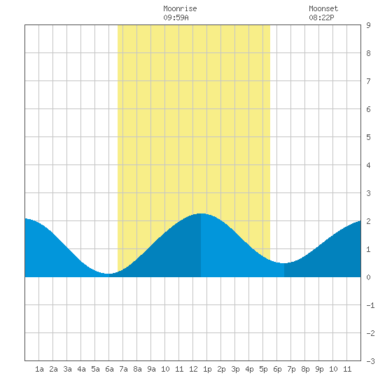 Oleta River State Park tide chart for Thursday, November 16, 2023