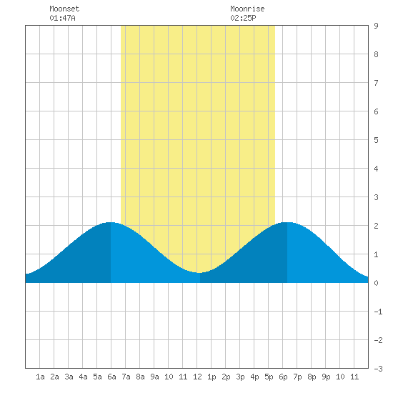 Oleta River State Park tide chart for Wednesday, November 22, 2023