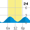 Oleta River State Park tide chart for Friday, November 24, 2023