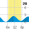 Oleta River State Park tide chart for Tuesday, November 28, 2023