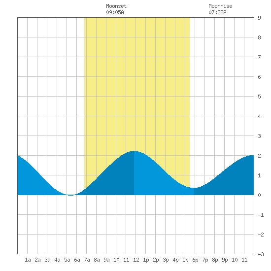 Oleta River State Park tide chart for Wednesday, November 29, 2023
