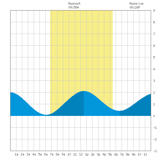 Oleta River State Park tide chart for Thursday, November 30, 2023