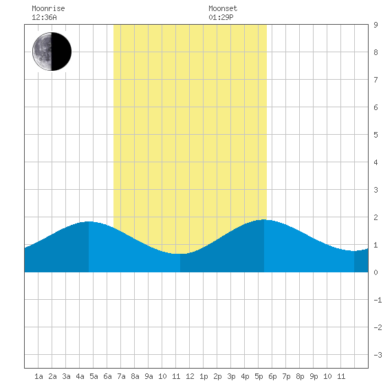 Oleta River State Park tide chart for Sunday, November 5, 2023