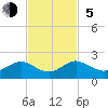 Oleta River State Park tide chart for Sunday, November 5, 2023