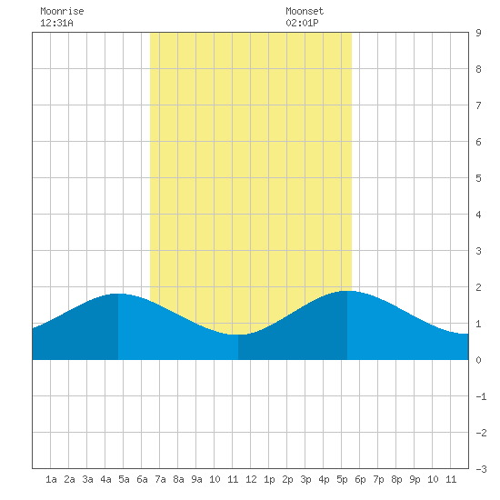 Oleta River State Park tide chart for Monday, November 6, 2023