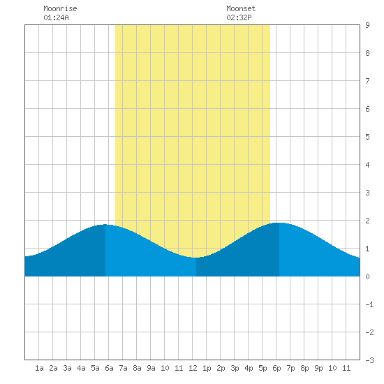 Oleta River State Park tide chart for Tuesday, November 7, 2023