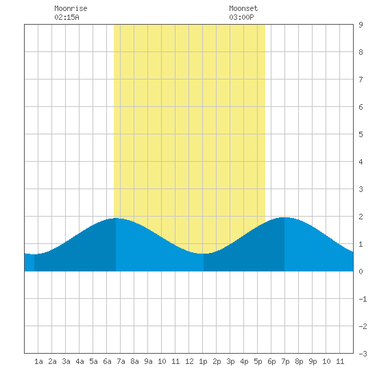 Oleta River State Park tide chart for Wednesday, November 8, 2023