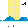 Oleta River State Park tide chart for Sunday, December 10, 2023