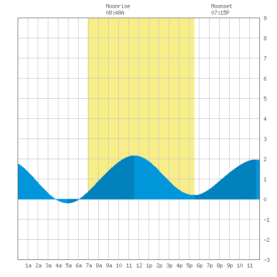 Oleta River State Park tide chart for Thursday, December 14, 2023