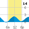 Oleta River State Park tide chart for Thursday, December 14, 2023