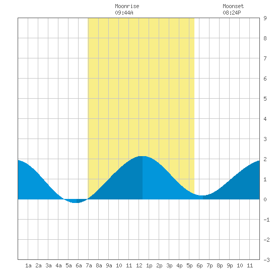 Oleta River State Park tide chart for Friday, December 15, 2023