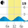 Oleta River State Park tide chart for Tuesday, December 19, 2023