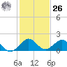 Oleta River State Park tide chart for Tuesday, December 26, 2023