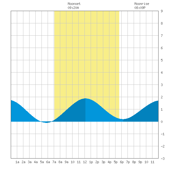 Oleta River State Park tide chart for Friday, December 29, 2023