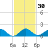 Oleta River State Park tide chart for Saturday, December 30, 2023