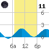 Oleta River State Park tide chart for Thursday, January 11, 2024