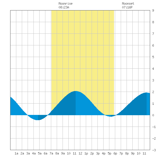 Oleta River State Park tide chart for Friday, January 12, 2024