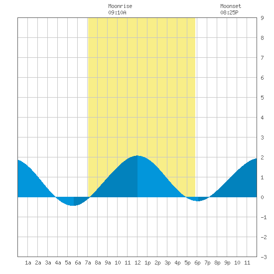 Oleta River State Park tide chart for Saturday, January 13, 2024