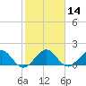 Oleta River State Park tide chart for Sunday, January 14, 2024