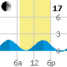 Oleta River State Park tide chart for Wednesday, January 17, 2024