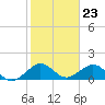 Oleta River State Park tide chart for Tuesday, January 23, 2024