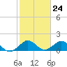 Oleta River State Park tide chart for Wednesday, January 24, 2024