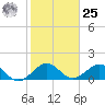 Oleta River State Park tide chart for Thursday, January 25, 2024