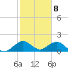 Oleta River State Park tide chart for Monday, January 8, 2024