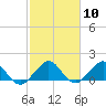 Oleta River State Park tide chart for Saturday, February 10, 2024