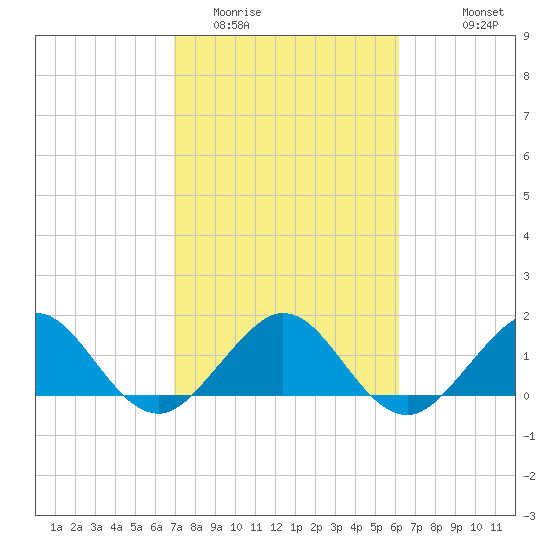 Oleta River State Park tide chart for Monday, February 12, 2024