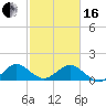 Oleta River State Park tide chart for Friday, February 16, 2024