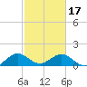 Oleta River State Park tide chart for Saturday, February 17, 2024