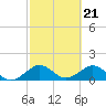 Oleta River State Park tide chart for Wednesday, February 21, 2024