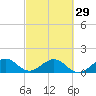 Oleta River State Park tide chart for Thursday, February 29, 2024